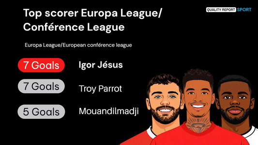 MOUANDILMADJI, IGOR JESUS ET TROY PARROTT : LES SERIAL BUTEURS QUI DOMINENT L’EUROPA /CONFERENCE LEAGUE