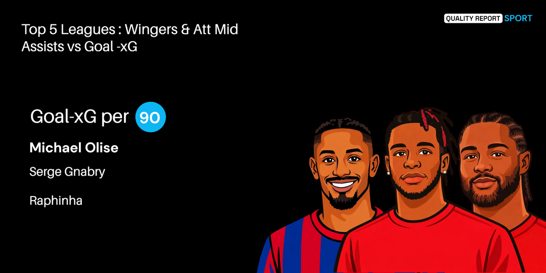 ANALYSE DATA : LES AILIERS ET MENEURS LES PLUS CRÉATIFS DES 5 GRANDS CHAMPIONNATS